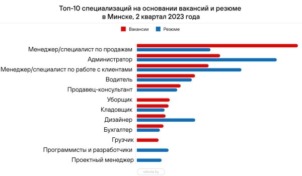 Составлен топ-10 самых востребованных в Беларуси профессий – кто в списке?